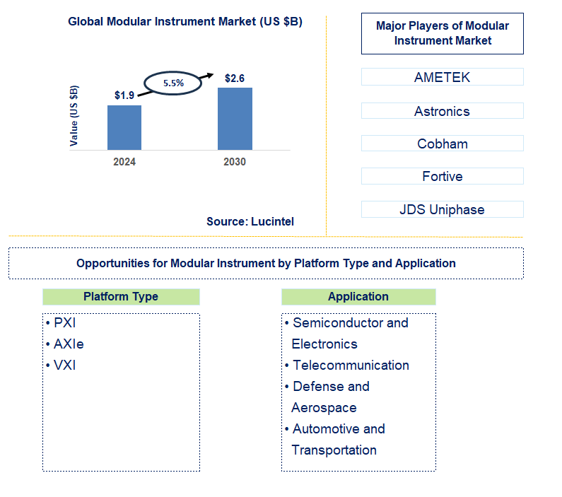 Modular Instrument Trends and Forecast